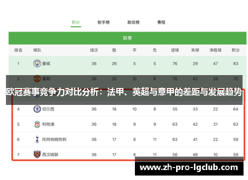 欧冠赛事竞争力对比分析:法甲、英超与意甲的差距与发展趋势 欧冠赛事竞争力对比分析:法甲、英超与意甲的差距与发展趋势